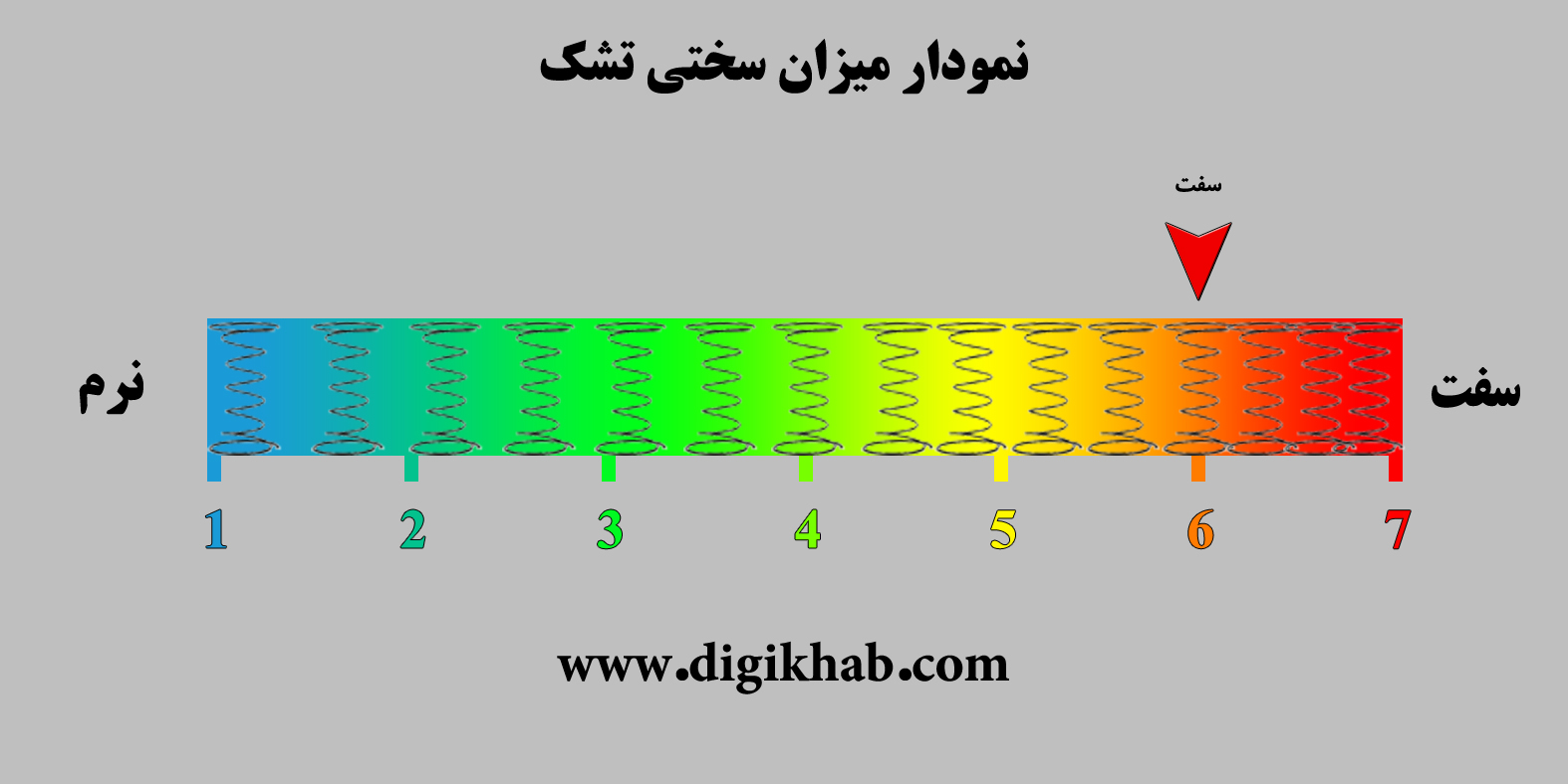 نمودار میزان سختی تشک6